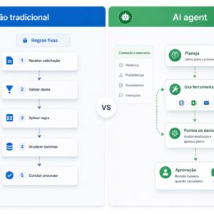 AI agents vs automação tradicional: qual a diferença para empresas?