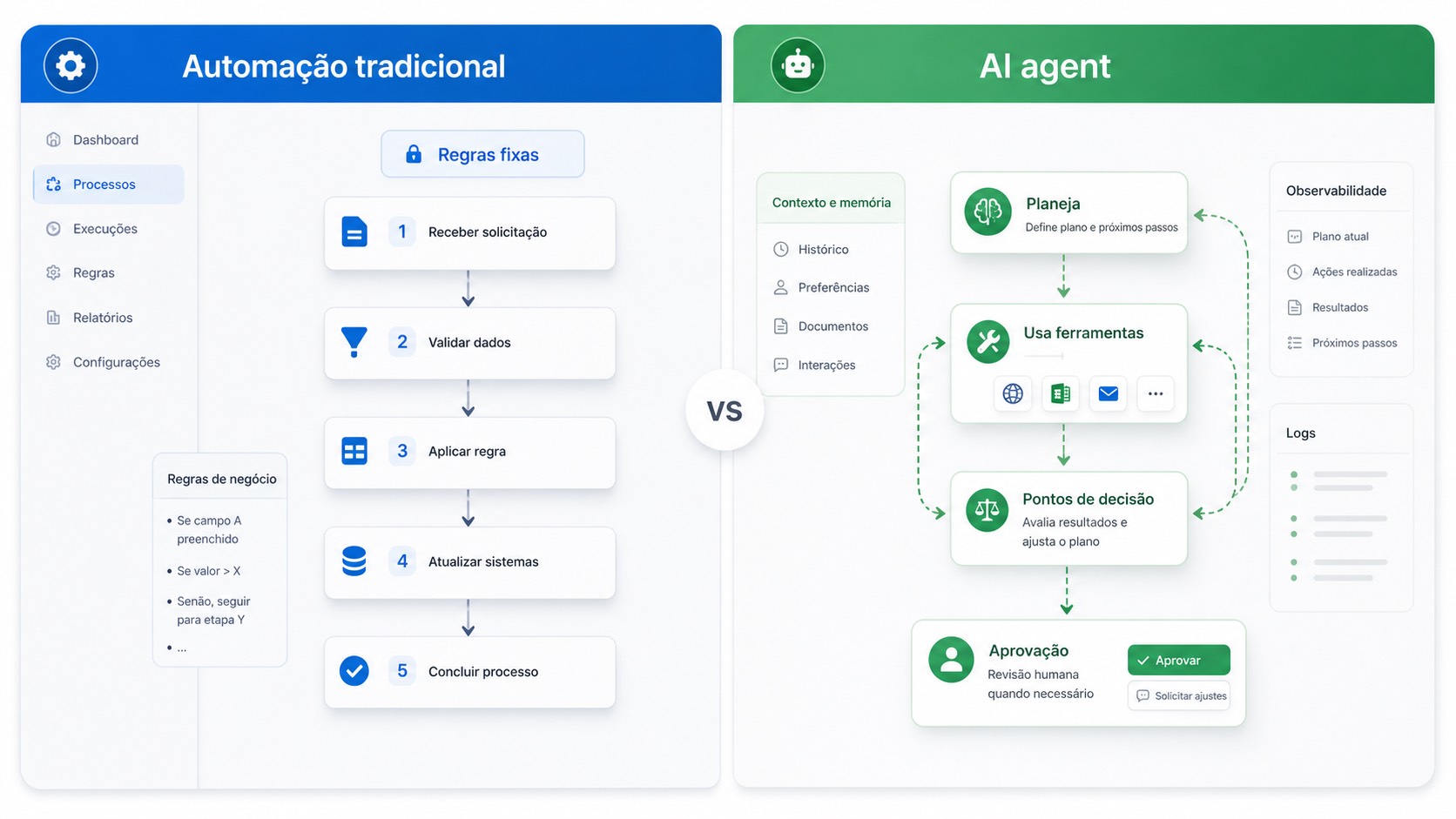Comparação entre automação tradicional com regras fixas e AI agent com planejamento, ferramentas, decisões e aprovação