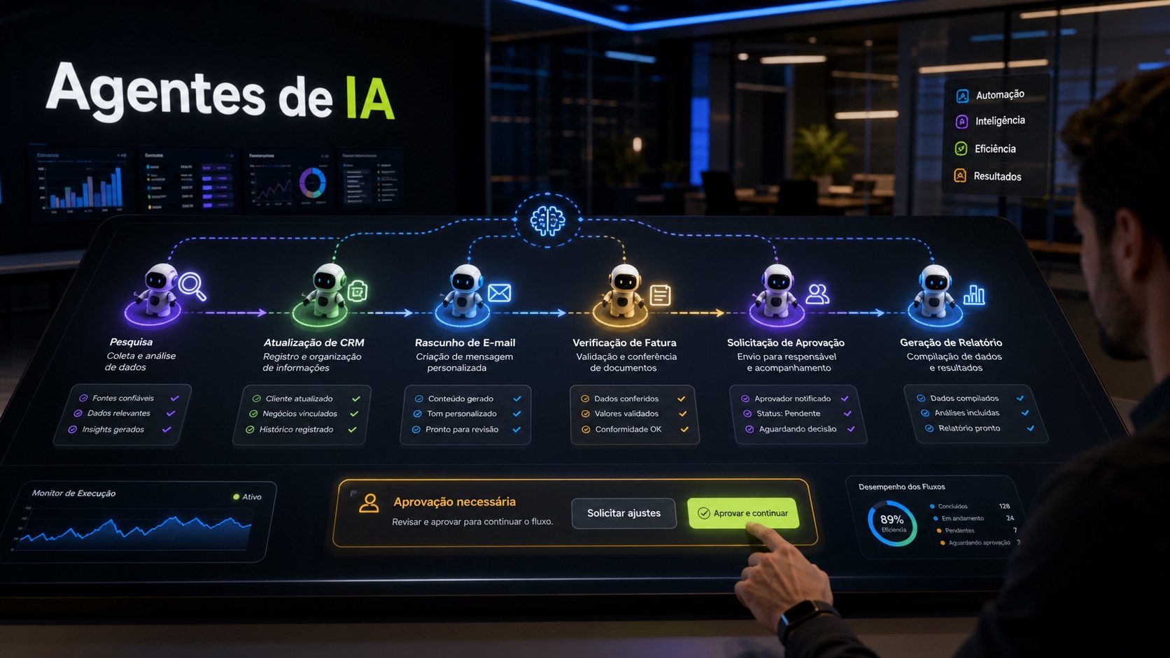 Fluxo de automação com agentes de IA executando pesquisa, atualização de CRM, e-mail, aprovação, fatura e relatório