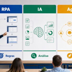 Automação inteligente: diferença entre RPA, IA e agentes