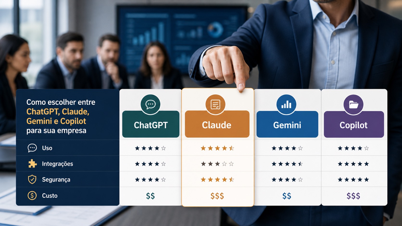 Matriz comparando ChatGPT, Claude, Gemini e Copilot por uso, integrações, segurança e custo para empresas