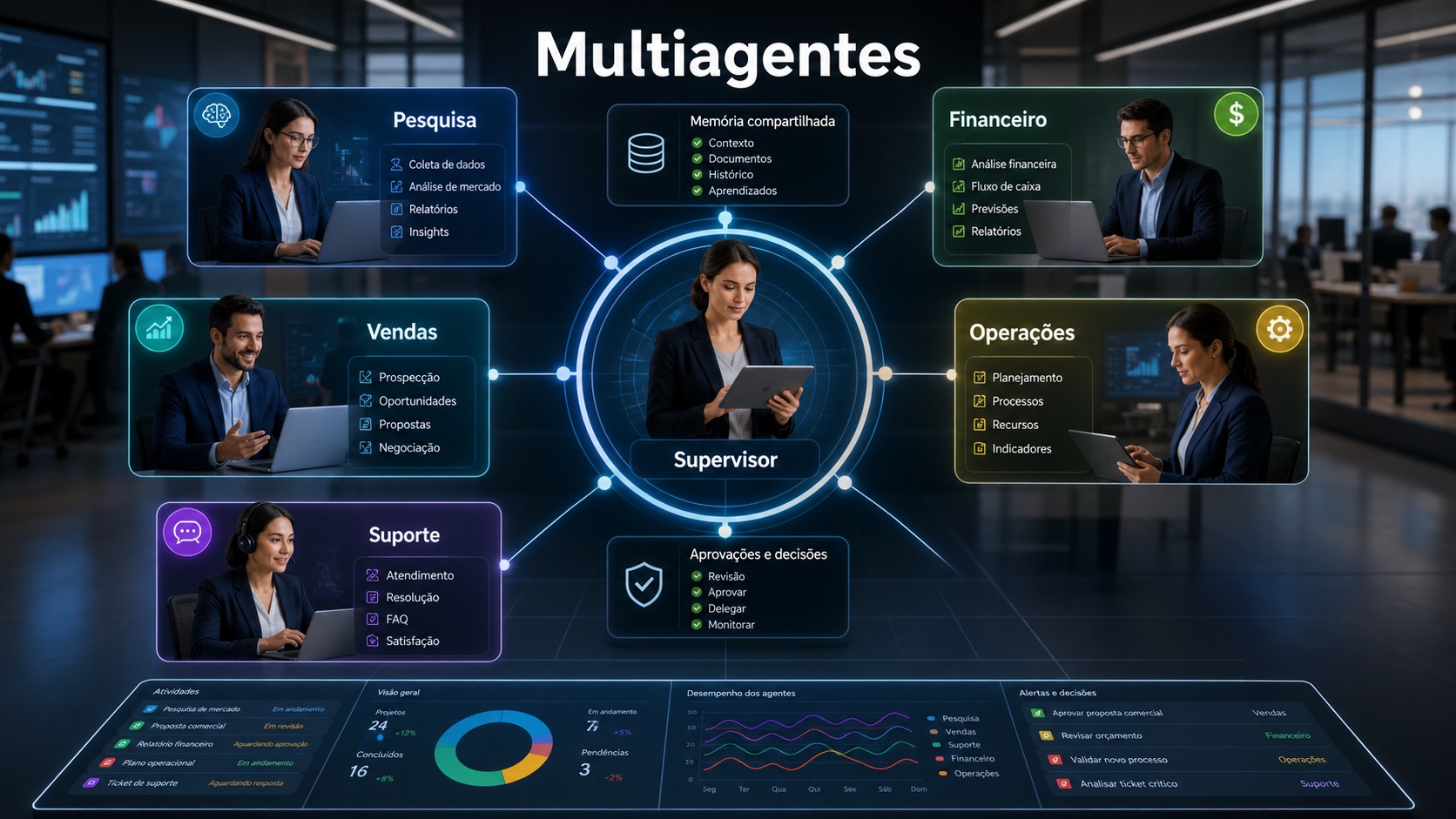 Painel de multiagentes de IA com agentes de pesquisa, vendas, suporte, financeiro, operações e supervisor central