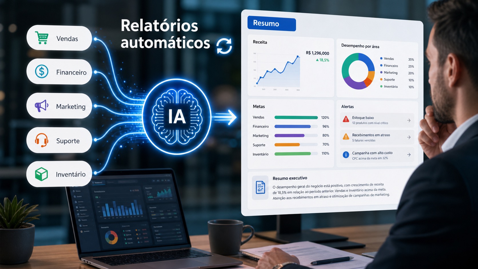 Painel de relatórios automáticos com IA reunindo vendas, financeiro, marketing, suporte, inventário, alertas e resumo executivo